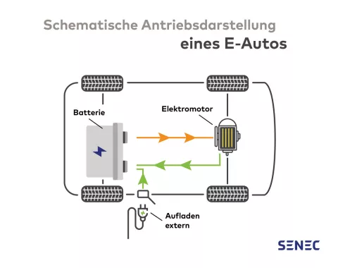Die Grafik zeigt die schematische Antriebsdarstellung eines E-Autos.
